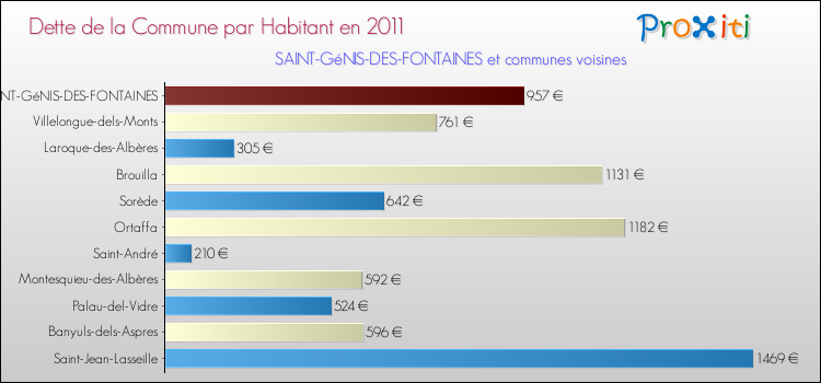 Dette par habitant de la commune en 2011 pour SAINT-GéNIS-DES-FONTAINES et les communes proches Comparaison de la dette par habitant de la commune en 2011 pour SAINT-GéNIS-DES-FONTAINES et les communes voisines