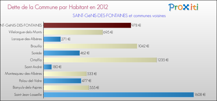 Dette par habitant de la commune en 2012 pour SAINT-GéNIS-DES-FONTAINES et les communes proches Comparaison de la dette par habitant de la commune en 2012 pour SAINT-GéNIS-DES-FONTAINES et les communes voisines