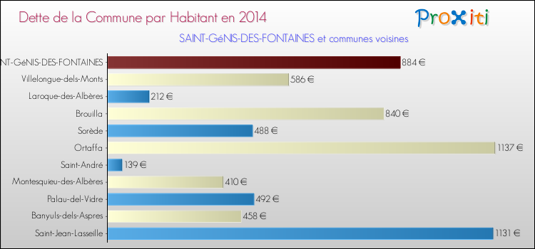 Dette par habitant de la commune en 2014 pour SAINT-GéNIS-DES-FONTAINES et les communes proches Comparaison de la dette par habitant de la commune en 2014 pour SAINT-GéNIS-DES-FONTAINES et les communes voisines