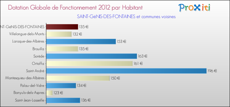 Montant des dotations globales de fonctionnement DGF par Habitant pour SAINT-GéNIS-DES-FONTAINES et les communes proches Comparaison des des dotations globales de fonctionnement DGF par habitant pour SAINT-GéNIS-DES-FONTAINES et les communes voisines