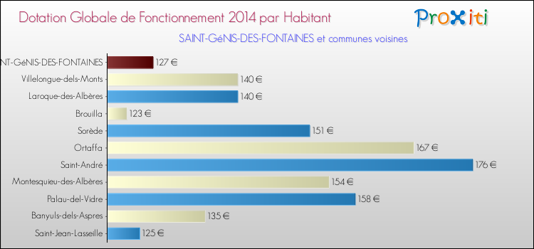 Montant des dotations globales de fonctionnement DGF par Habitant pour SAINT-GéNIS-DES-FONTAINES et les communes proches en 2014. Comparaison des des dotations globales de fonctionnement DGF par habitant pour SAINT-GéNIS-DES-FONTAINES et les communes voisines en 2014.