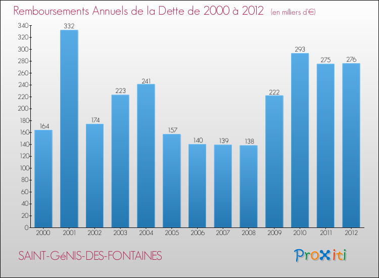 Evolution de l'annuité de la dette pour la commune de SAINT-GéNIS-DES-FONTAINES de 2000 à 2012 Annuités de la dette pour SAINT-GéNIS-DES-FONTAINES de 2000 à 2012