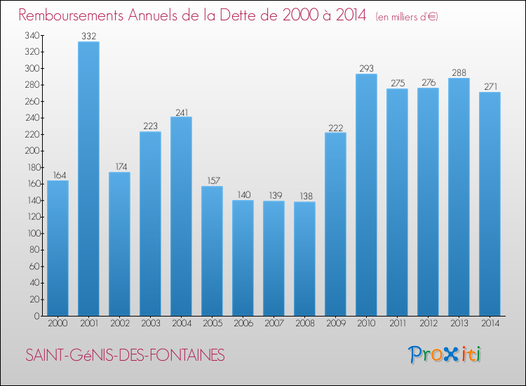 Evolution de l'annuité de la dette pour la commune de SAINT-GéNIS-DES-FONTAINES de 2000 à 2014 Annuités de la dette pour SAINT-GéNIS-DES-FONTAINES de 2000 à 2014