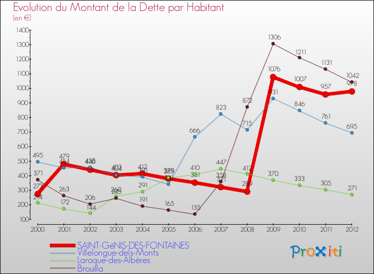 Evolution de la dette par habitant pour la commune de SAINT-GéNIS-DES-FONTAINES et les communes proches de 2000 à 2012 Comparaison de la dette par habitant pour SAINT-GéNIS-DES-FONTAINES et les communes voisines de 2000 à 2012