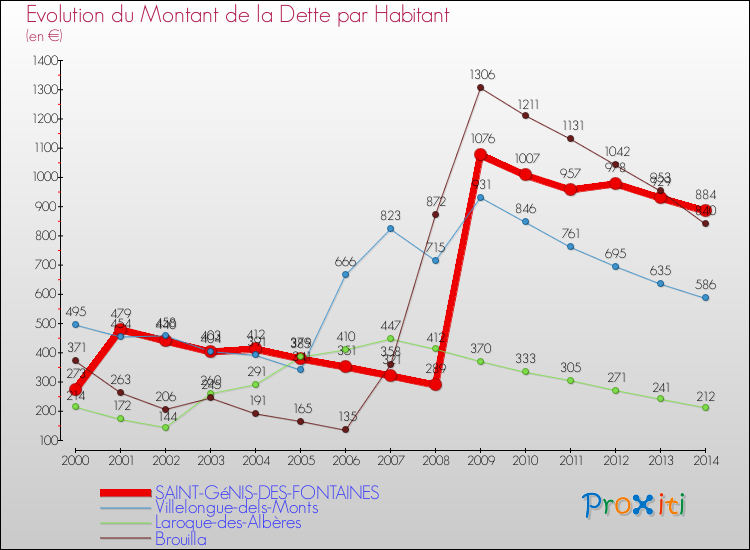 Evolution de la dette par habitant pour la commune de SAINT-GéNIS-DES-FONTAINES et les communes proches de 2000 à 2014 Comparaison de la dette par habitant pour SAINT-GéNIS-DES-FONTAINES et les communes voisines de 2000 à 2014