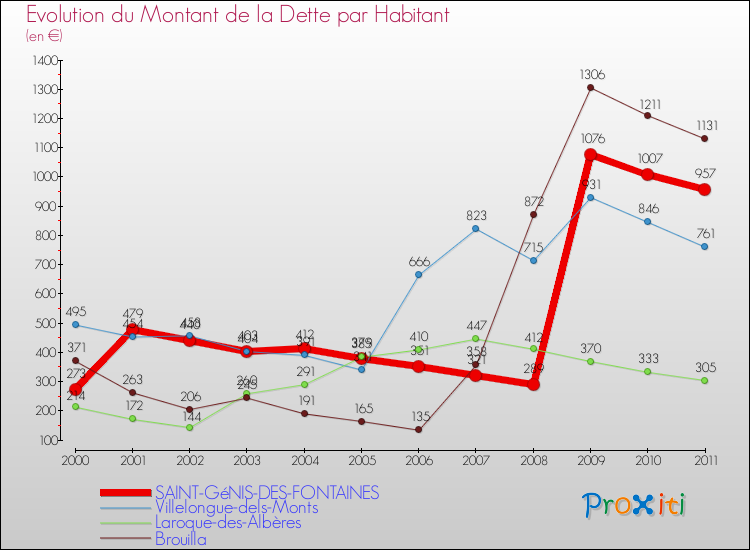 Evolution de la dette par habitant pour la commune de SAINT-GéNIS-DES-FONTAINES et les communes proches Comparaison de la dette par habitant pour SAINT-GéNIS-DES-FONTAINES et les communes voisines