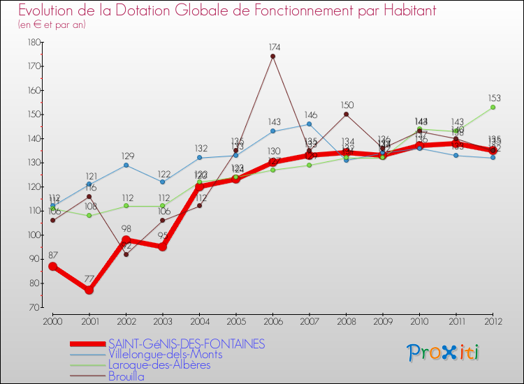 Evolution et montant de la dotation globale de fonctionnement par Habitant pour SAINT-GéNIS-DES-FONTAINES et les communes proches Comparaison des dotations globales de fonctionnement par habitant pour SAINT-GéNIS-DES-FONTAINES et les communes voisines