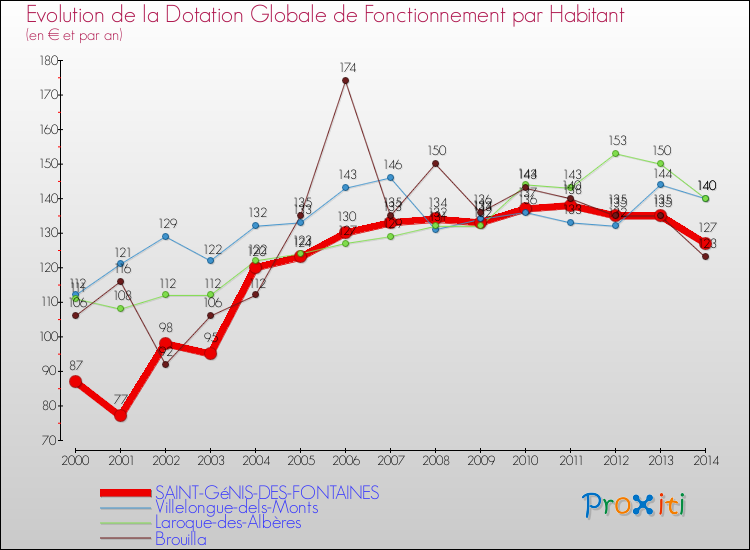 Evolution et montant de la dotation globale de fonctionnement par Habitant pour SAINT-GéNIS-DES-FONTAINES et les communes proches de 2000 à 2014. Comparaison des dotations globales de fonctionnement par habitant pour SAINT-GéNIS-DES-FONTAINES et les communes voisines de 2000 à 2014.