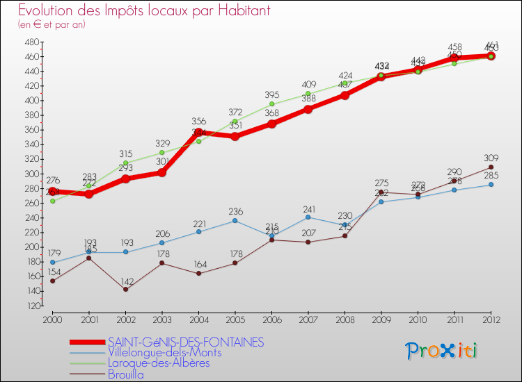 Evolution et montant des impôts locaux par Habitant pour SAINT-GéNIS-DES-FONTAINES et les communes proches Comparaison des impôts locaux par habitant pour SAINT-GéNIS-DES-FONTAINES et les communes voisines