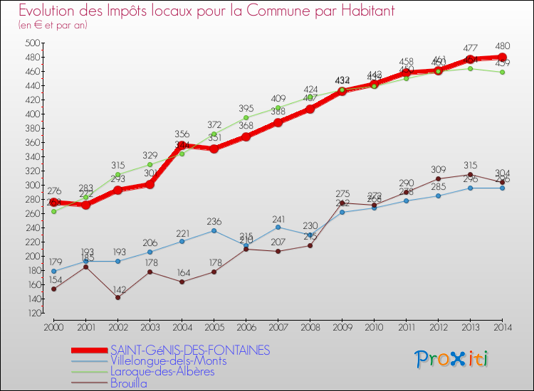 Evolution et montant des impôts locaux par Habitant pour SAINT-GéNIS-DES-FONTAINES et les communes proches de 2000 à 2014 Comparaison des impôts locaux par habitant pour SAINT-GéNIS-DES-FONTAINES et les communes voisines de 2000 à 2014