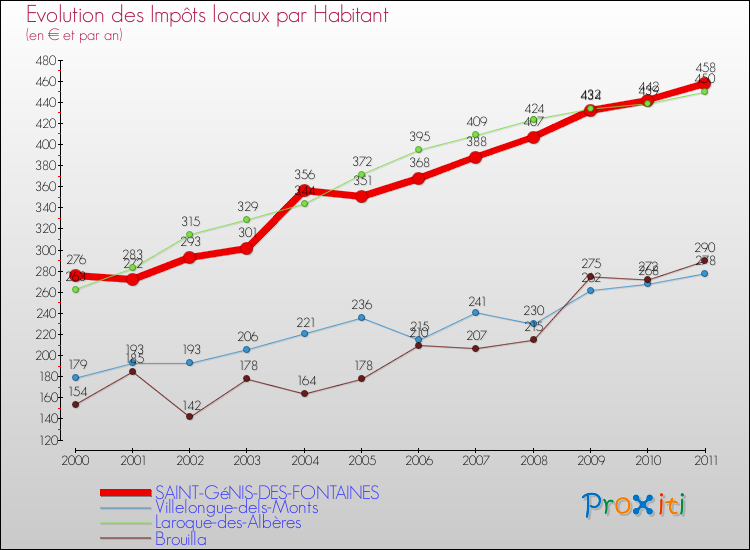 Evolution et montant des impôts locaux par Habitant pour SAINT-GéNIS-DES-FONTAINES et les communes proches Comparaison des impôts locaux par habitant pour SAINT-GéNIS-DES-FONTAINES et les communes voisines