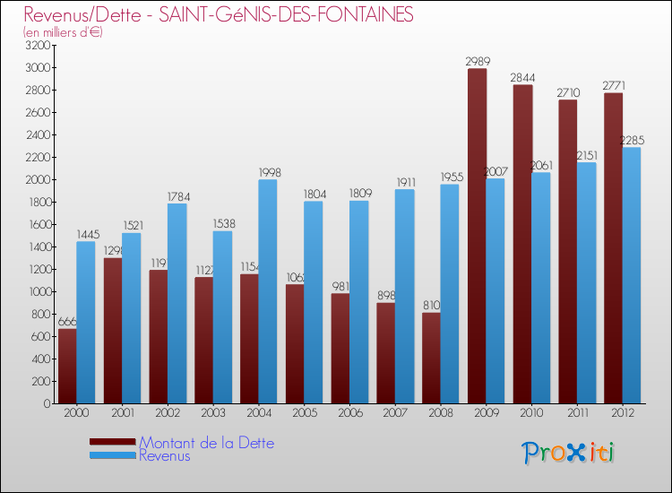 Evolution comparée de la dette et des revenus pour la commune de SAINT-GéNIS-DES-FONTAINES de 2000 à 2012 Comparaison de la dette et des revenus pour SAINT-GéNIS-DES-FONTAINES de 2000 à 2012