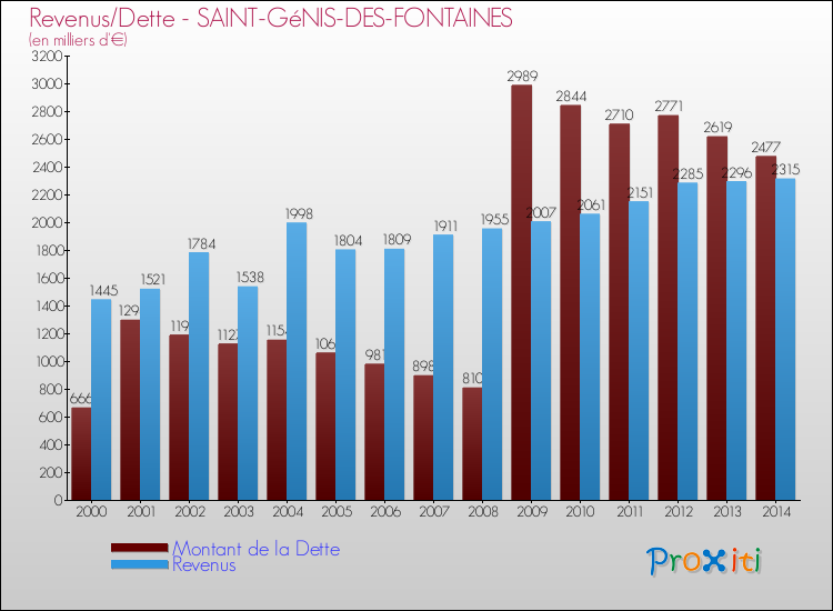 Evolution comparée de la dette et des revenus pour la commune de SAINT-GéNIS-DES-FONTAINES de 2000 à 2014 Comparaison de la dette et des revenus pour SAINT-GéNIS-DES-FONTAINES de 2000 à 2014