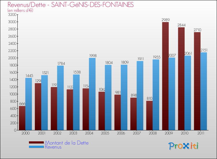 Evolution comparée de la dette et des revenus pour la commune de SAINT-GéNIS-DES-FONTAINES de 2000 à 2011 Comparaison de la dette et des revenus pour SAINT-GéNIS-DES-FONTAINES de 2000 à 2011