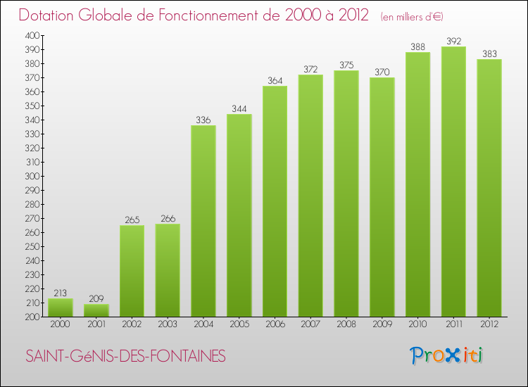 Evolution du montant de la Dotation Globale de Fonctionnement pour la commune de SAINT-GéNIS-DES-FONTAINES de 2000 à 2012 Evolution du montant de la Dotation Globale de Fonctionnement pour SAINT-GéNIS-DES-FONTAINES de 2000 à 2012