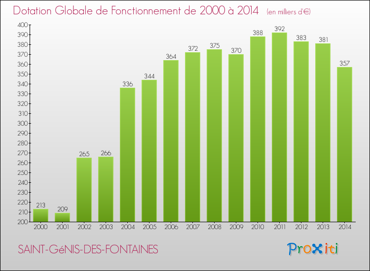 Evolution du montant de la Dotation Globale de Fonctionnement pour la commune de SAINT-GéNIS-DES-FONTAINES de 2000 à 2014 Evolution du montant de la Dotation Globale de Fonctionnement pour SAINT-GéNIS-DES-FONTAINES de 2000 à 2014