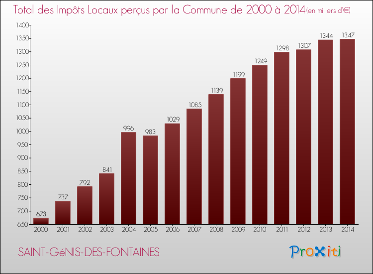 Evolution des Impôts Locaux pour la commune de SAINT-GéNIS-DES-FONTAINES de 2000 à 2014 Evolution des Impôts Locaux pour SAINT-GéNIS-DES-FONTAINES de 2000 à 2014