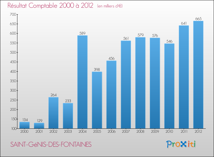 Evolution du résultat comptable pour la commune de SAINT-GéNIS-DES-FONTAINES de 2000 à 2012 Evolution du résultat comptable pour SAINT-GéNIS-DES-FONTAINES de 2000 à 2012