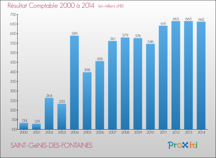 Evolution du résultat comptable pour la commune de SAINT-GéNIS-DES-FONTAINES de 2000 à 2014 Evolution du résultat comptable pour SAINT-GéNIS-DES-FONTAINES de 2000 à 2014