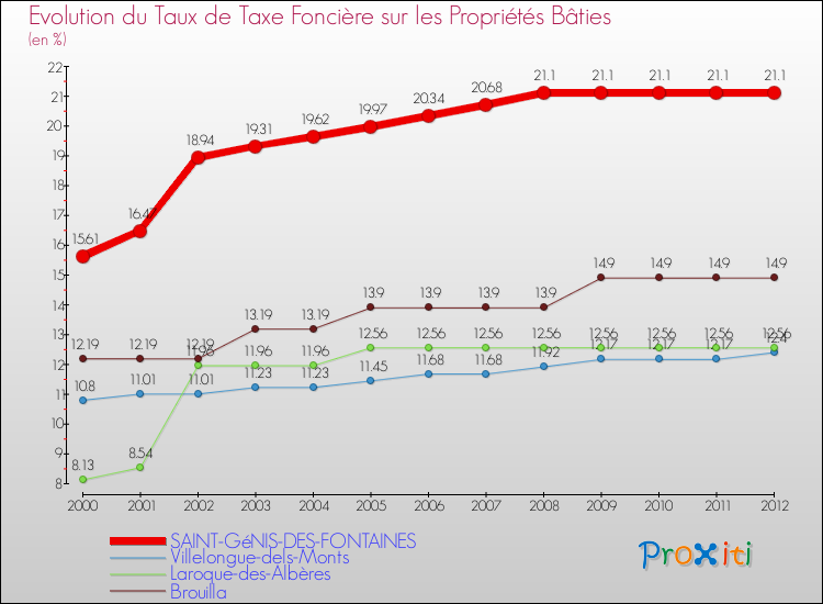 Evolution du taux de la taxe foncière sur le bati pour SAINT-GéNIS-DES-FONTAINES et les communes proches de 2000 à 2012 Comparaison des taux de taxe foncière sur le bati pour SAINT-GéNIS-DES-FONTAINES et les communes voisines de 2000 à 2012