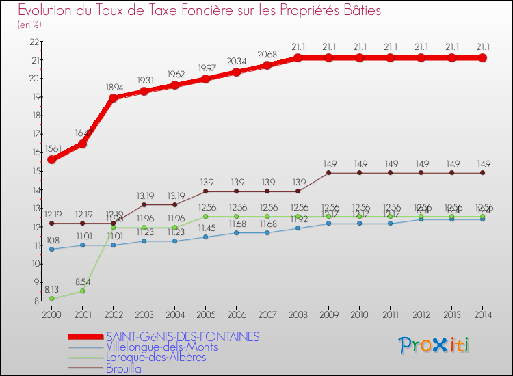 Evolution du taux de la taxe foncière sur le bati pour SAINT-GéNIS-DES-FONTAINES et les communes proches de 2000 à 2014 Comparaison des taux de taxe foncière sur le bati pour SAINT-GéNIS-DES-FONTAINES et les communes voisines de 2000 à 2014