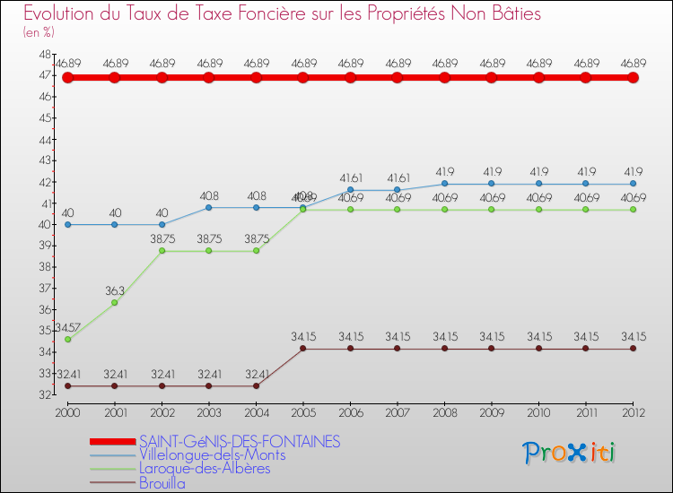 Evolution du taux de la taxe foncière sur les immeubles et terrains non batis pour SAINT-GéNIS-DES-FONTAINES et les communes proches de 2000 à 2012 Comparaison des taux de la taxe foncière sur les immeubles et terrains non batis pour SAINT-GéNIS-DES-FONTAINES et les communes voisines de 2000 à 2012