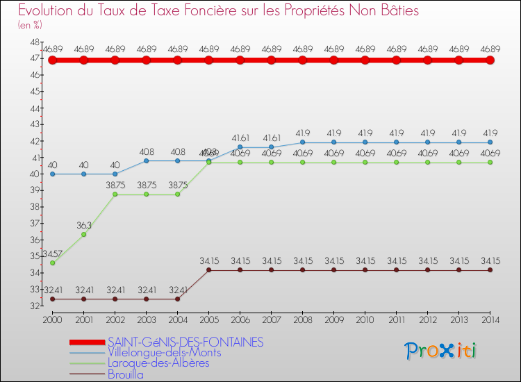 Evolution du taux de la taxe foncière sur les immeubles et terrains non batis pour SAINT-GéNIS-DES-FONTAINES et les communes proches de 2000 à 2014 Comparaison des taux de la taxe foncière sur les immeubles et terrains non batis pour SAINT-GéNIS-DES-FONTAINES et les communes voisines de 2000 à 2014