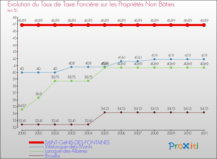 Evolution du taux de la taxe foncière sur les immeubles et terrains non batis pour SAINT-GéNIS-DES-FONTAINES et les communes proches Comparaison des taux de la taxe foncière sur les immeubles et terrains non batis pour SAINT-GéNIS-DES-FONTAINES et les communes voisines