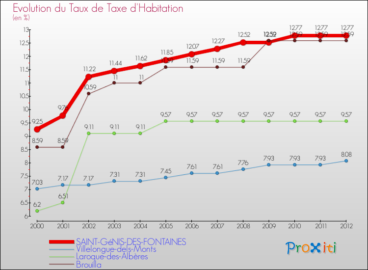 Evolution du taux de la taxe d'habitation pour SAINT-GéNIS-DES-FONTAINES et les communes proches Comparaison des taux de la taxe d'habitation pour SAINT-GéNIS-DES-FONTAINES et les communes voisines