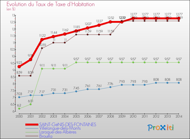 Evolution du taux de la taxe d'habitation pour SAINT-GéNIS-DES-FONTAINES et les communes proches de 2000 à 2014 Comparaison des taux de la taxe d'habitation pour SAINT-GéNIS-DES-FONTAINES et les communes voisines de 2000 à 2014