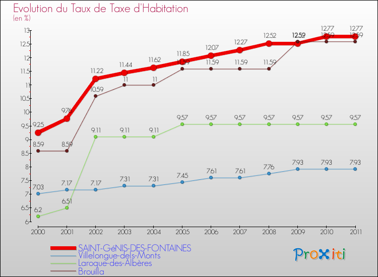 Evolution du taux de la taxe d'habitation pour SAINT-GéNIS-DES-FONTAINES et les communes proches Comparaison des taux de la taxe d'habitation pour SAINT-GéNIS-DES-FONTAINES et les communes voisines