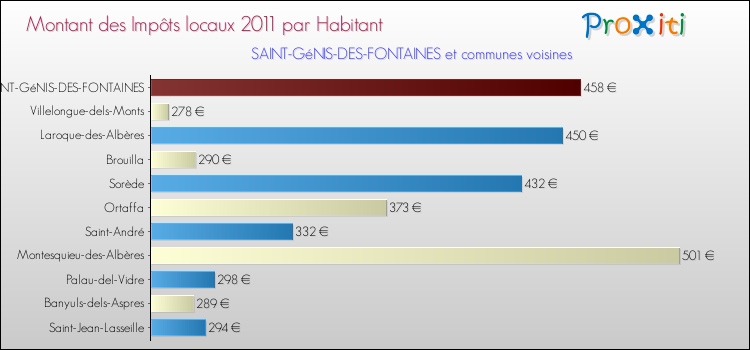 Montant des impôts locaux par Habitant pour SAINT-GéNIS-DES-FONTAINES et les communes proches Comparaison des impôts locaux par habitant pour SAINT-GéNIS-DES-FONTAINES et les communes voisines