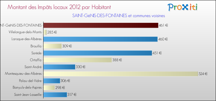 Montant des impôts locaux par Habitant pour SAINT-GéNIS-DES-FONTAINES et les communes proches Comparaison des impôts locaux par habitant pour SAINT-GéNIS-DES-FONTAINES et les communes voisines