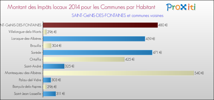 Montant des impôts locaux par Habitant pour SAINT-GéNIS-DES-FONTAINES et les communes proches en 2014 Comparaison des impôts locaux par habitant pour SAINT-GéNIS-DES-FONTAINES et les communes voisines en 2014
