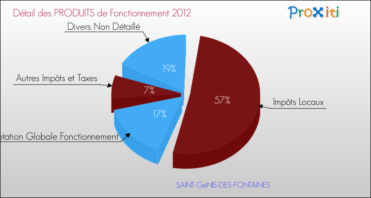Décomposition du Budget de Fonctionnement 2012 de la commune de SAINT-GéNIS-DES-FONTAINES Budget de Fonctionnement 2012 pour la commune de SAINT-GéNIS-DES-FONTAINES