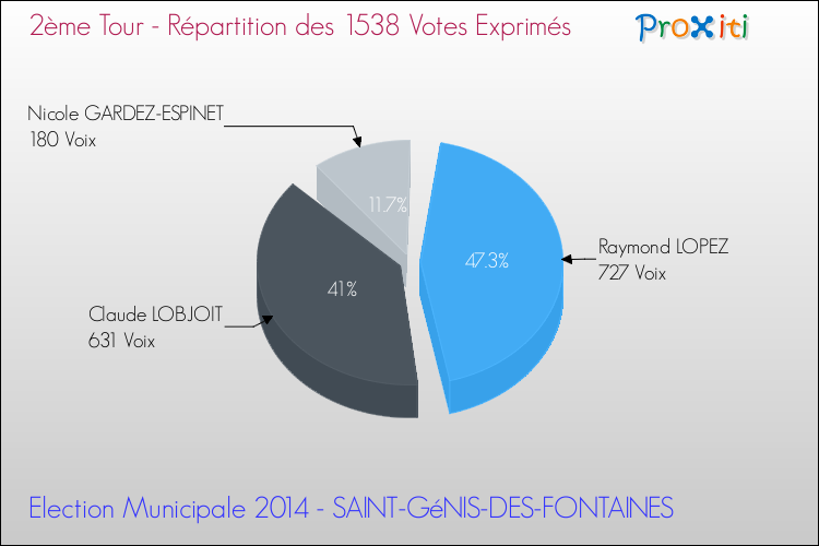 Répartition des votes exprimés au 2ème Tour des Elections Municipales 2014 de la commune de SAINT-GéNIS-DES-FONTAINES Elections Municipales 2014 - Répartition des votes exprimés au 2ème Tour pour la commune de SAINT-GéNIS-DES-FONTAINES