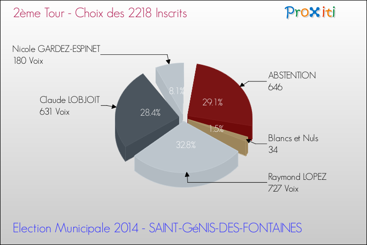 Résultats par rapport aux inscrits au 2ème Tour des Elections Municipales 2014 de la commune de SAINT-GéNIS-DES-FONTAINES Elections Municipales 2014 - Résultats par rapport aux inscrits au 2ème Tour pour la commune de SAINT-GéNIS-DES-FONTAINES