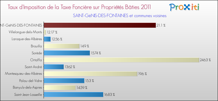 Taux d'imposition de la taxe foncière sur le bati 2011 pour SAINT-GéNIS-DES-FONTAINES et les communes proches Comparaison des taux d'imposition de la taxe foncière sur le bati 2011 pour SAINT-GéNIS-DES-FONTAINES et les communes voisines