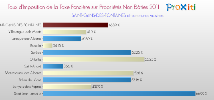 Taux d'imposition de la taxe foncière sur les immeubles et terrains non batis 2011 pour SAINT-GéNIS-DES-FONTAINES et les communes proches Comparaison des taux d'imposition de la taxe foncière sur les immeubles et terrains non batis 2011 pour SAINT-GéNIS-DES-FONTAINES et les communes voisines