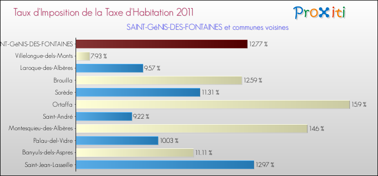 Taux d'imposition de la taxe d'habitation 2011 pour SAINT-GéNIS-DES-FONTAINES et les communes proches Comparaison des taux d'imposition de la taxe d'habitation 2011 pour SAINT-GéNIS-DES-FONTAINES et les communes voisines