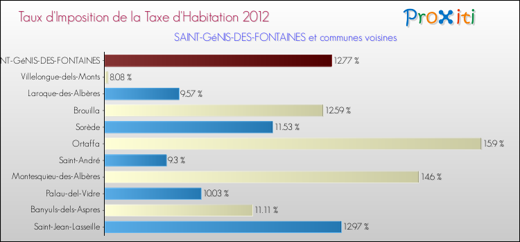Taux d'imposition de la taxe d'habitation 2012 pour SAINT-GéNIS-DES-FONTAINES et les communes proches Comparaison des taux d'imposition de la taxe d'habitation 2012 pour SAINT-GéNIS-DES-FONTAINES et les communes voisines
