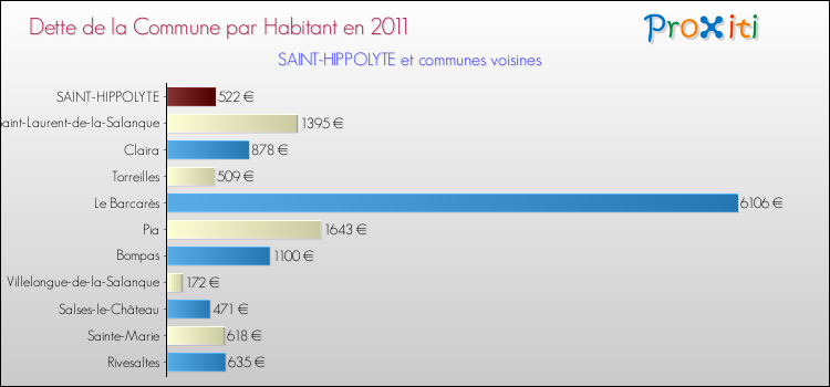 Dette par habitant de la commune en 2011 pour SAINT-HIPPOLYTE et les communes proches Comparaison de la dette par habitant de la commune en 2011 pour SAINT-HIPPOLYTE et les communes voisines