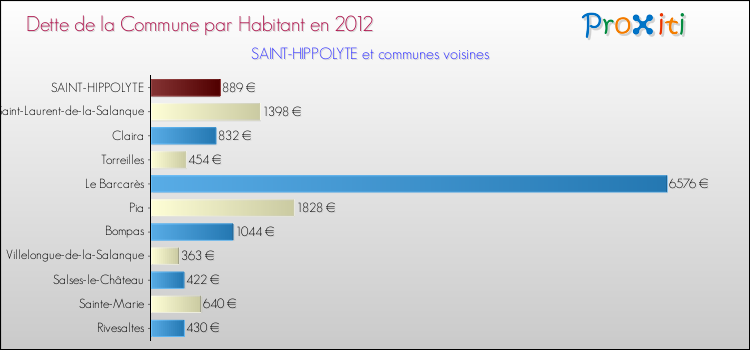 Dette par habitant de la commune en 2012 pour SAINT-HIPPOLYTE et les communes proches Comparaison de la dette par habitant de la commune en 2012 pour SAINT-HIPPOLYTE et les communes voisines