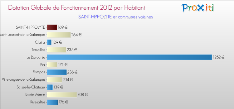 Montant des dotations globales de fonctionnement DGF par Habitant pour SAINT-HIPPOLYTE et les communes proches Comparaison des des dotations globales de fonctionnement DGF par habitant pour SAINT-HIPPOLYTE et les communes voisines