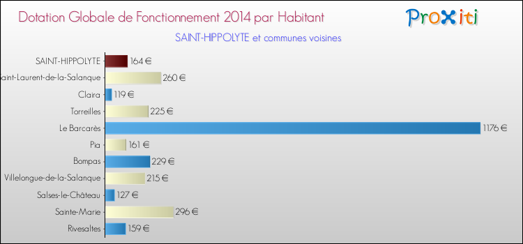 Montant des dotations globales de fonctionnement DGF par Habitant pour SAINT-HIPPOLYTE et les communes proches en 2014. Comparaison des des dotations globales de fonctionnement DGF par habitant pour SAINT-HIPPOLYTE et les communes voisines en 2014.