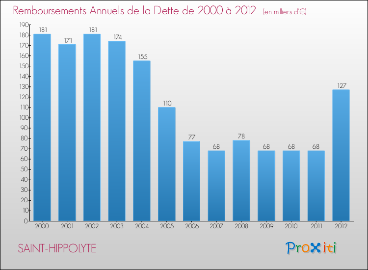 Evolution de l'annuité de la dette pour la commune de SAINT-HIPPOLYTE de 2000 à 2012 Annuités de la dette pour SAINT-HIPPOLYTE de 2000 à 2012