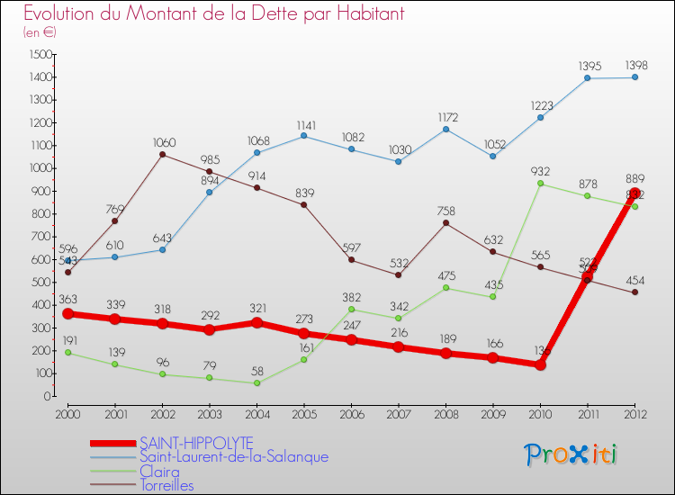 Evolution de la dette par habitant pour la commune de SAINT-HIPPOLYTE et les communes proches de 2000 à 2012 Comparaison de la dette par habitant pour SAINT-HIPPOLYTE et les communes voisines de 2000 à 2012