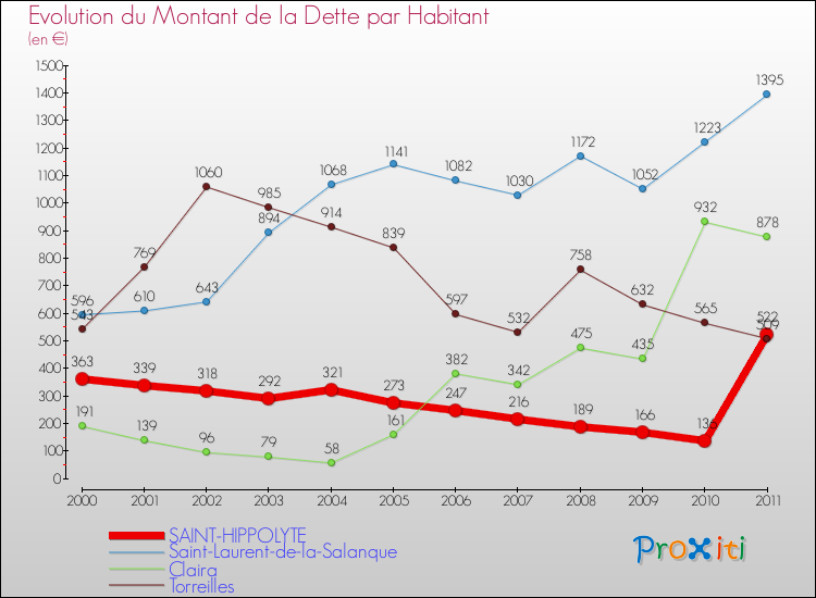 Evolution de la dette par habitant pour la commune de SAINT-HIPPOLYTE et les communes proches Comparaison de la dette par habitant pour SAINT-HIPPOLYTE et les communes voisines