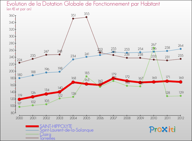 Evolution et montant de la dotation globale de fonctionnement par Habitant pour SAINT-HIPPOLYTE et les communes proches Comparaison des dotations globales de fonctionnement par habitant pour SAINT-HIPPOLYTE et les communes voisines