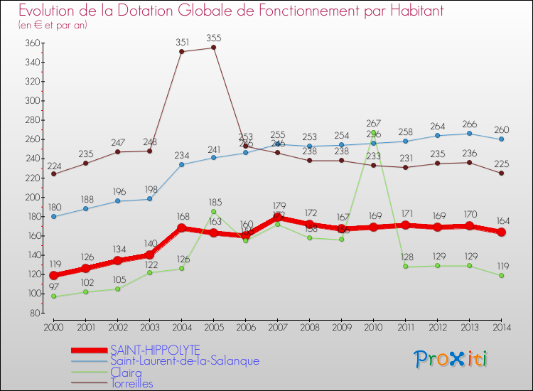 Evolution et montant de la dotation globale de fonctionnement par Habitant pour SAINT-HIPPOLYTE et les communes proches de 2000 à 2014. Comparaison des dotations globales de fonctionnement par habitant pour SAINT-HIPPOLYTE et les communes voisines de 2000 à 2014.